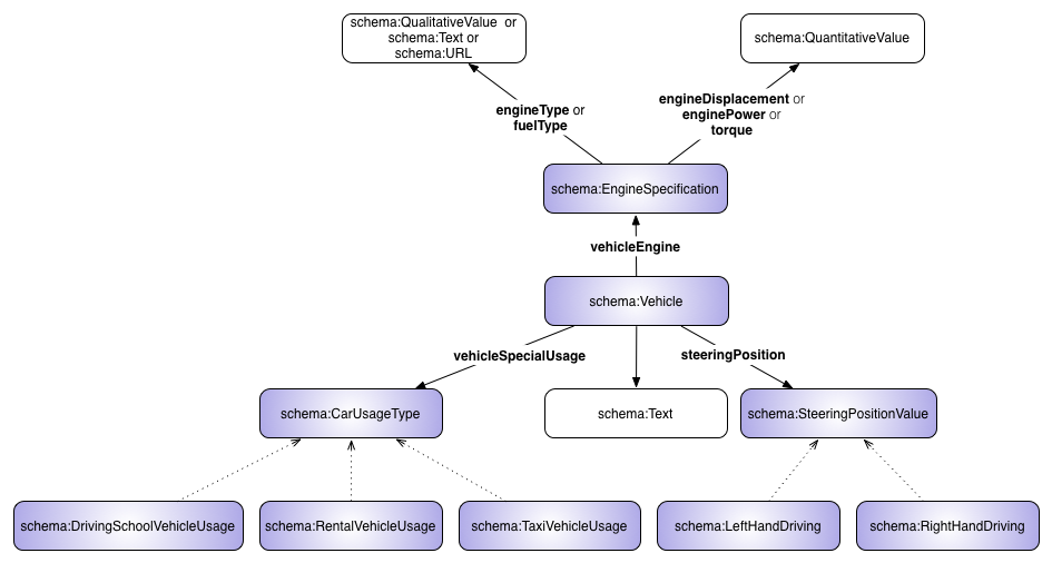 schema.org Vehicle engine, the steering position and the car usage specification